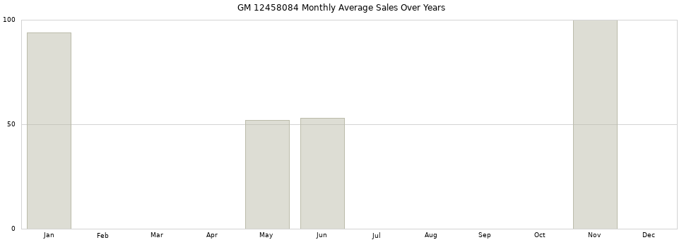 GM 12458084 monthly average sales over years from 2014 to 2020.