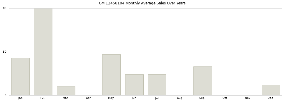 GM 12458104 monthly average sales over years from 2014 to 2020.