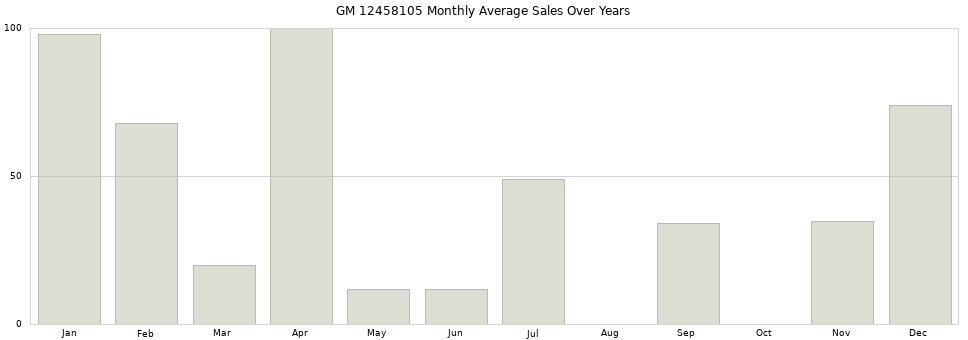 GM 12458105 monthly average sales over years from 2014 to 2020.