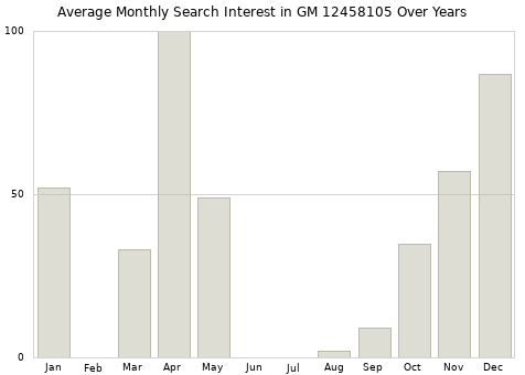 Monthly average search interest in GM 12458105 part over years from 2013 to 2020.