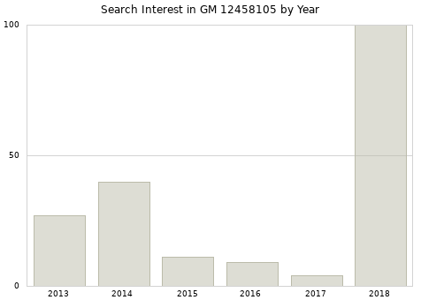 Annual search interest in GM 12458105 part.