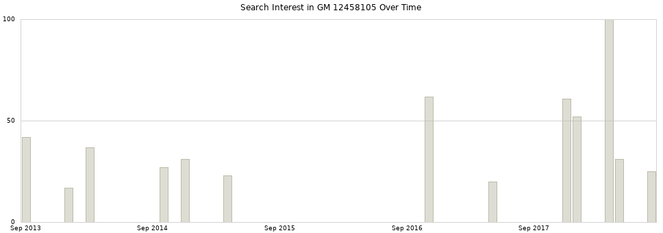 Search interest in GM 12458105 part aggregated by months over time.