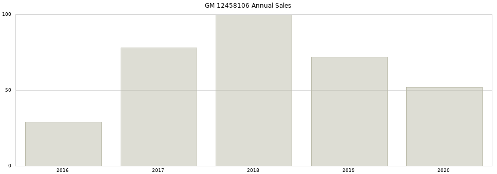 GM 12458106 part annual sales from 2014 to 2020.