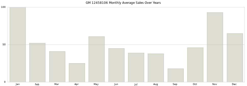 GM 12458106 monthly average sales over years from 2014 to 2020.