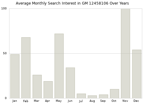Monthly average search interest in GM 12458106 part over years from 2013 to 2020.