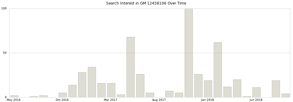Search interest in GM 12458106 part aggregated by months over time.