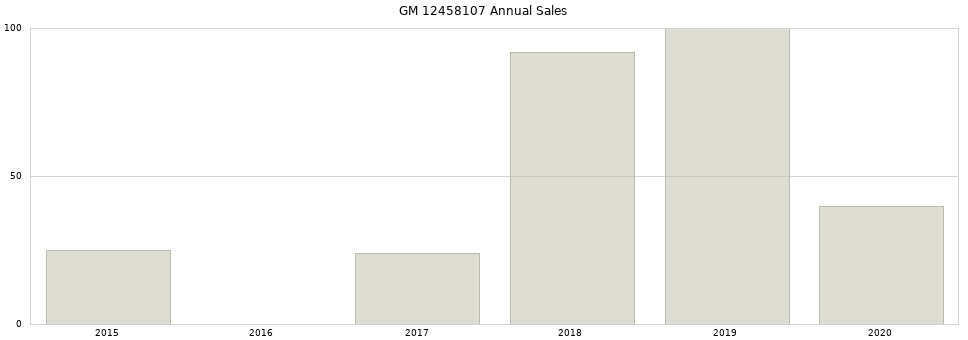 GM 12458107 part annual sales from 2014 to 2020.