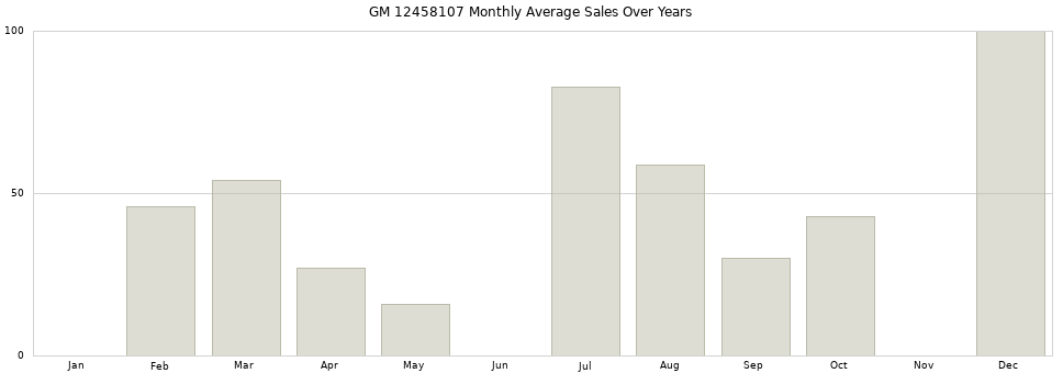 GM 12458107 monthly average sales over years from 2014 to 2020.