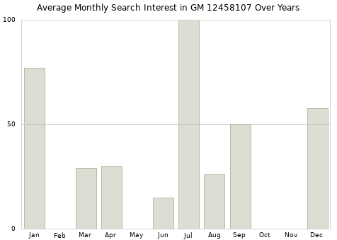 Monthly average search interest in GM 12458107 part over years from 2013 to 2020.