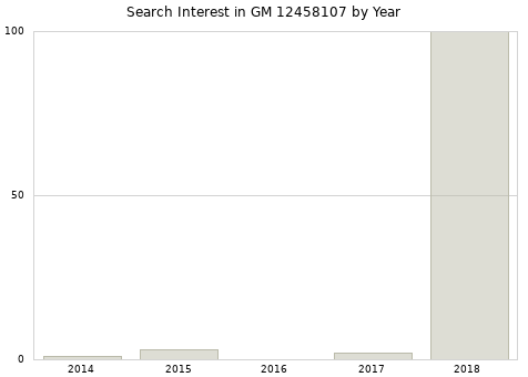 Annual search interest in GM 12458107 part.