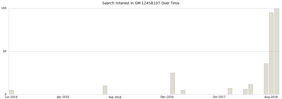 Search interest in GM 12458107 part aggregated by months over time.