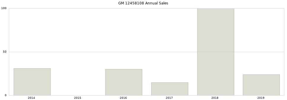 GM 12458108 part annual sales from 2014 to 2020.