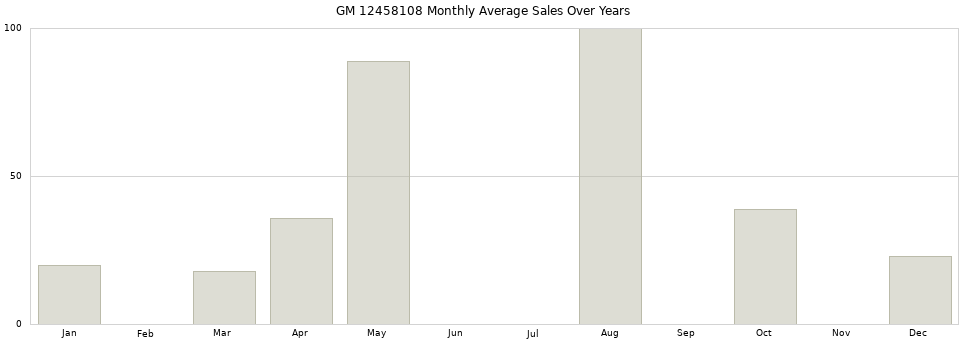 GM 12458108 monthly average sales over years from 2014 to 2020.