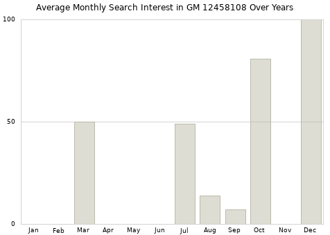 Monthly average search interest in GM 12458108 part over years from 2013 to 2020.