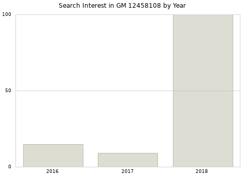 Annual search interest in GM 12458108 part.