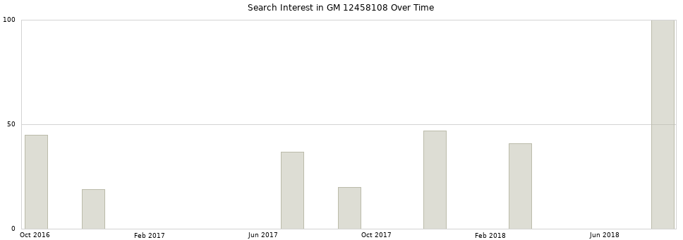 Search interest in GM 12458108 part aggregated by months over time.