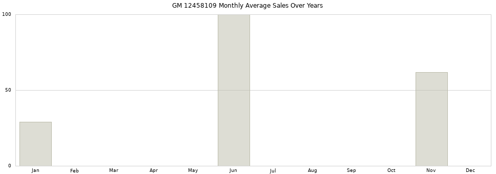 GM 12458109 monthly average sales over years from 2014 to 2020.