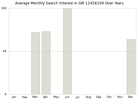Monthly average search interest in GM 12458109 part over years from 2013 to 2020.