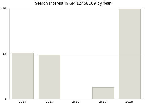 Annual search interest in GM 12458109 part.