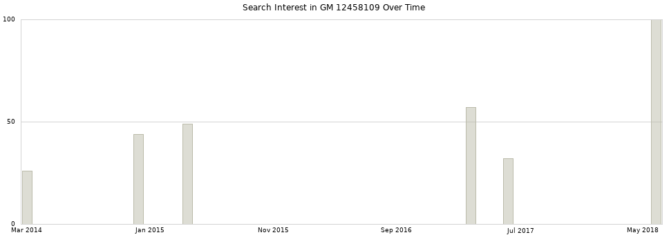 Search interest in GM 12458109 part aggregated by months over time.