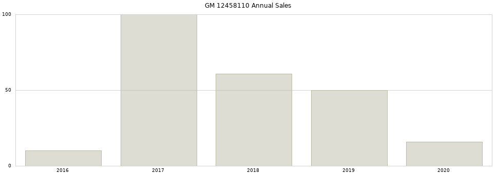 GM 12458110 part annual sales from 2014 to 2020.