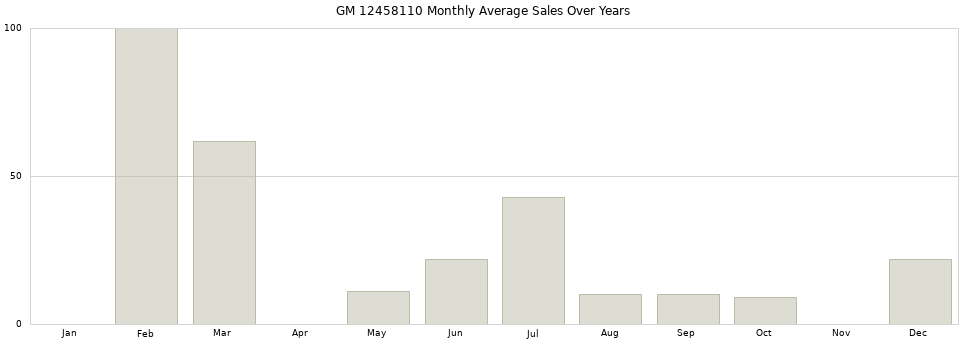 GM 12458110 monthly average sales over years from 2014 to 2020.