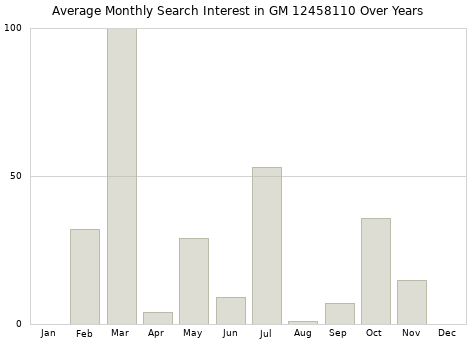 Monthly average search interest in GM 12458110 part over years from 2013 to 2020.