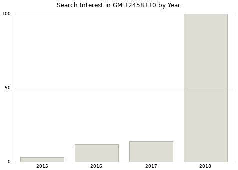 Annual search interest in GM 12458110 part.