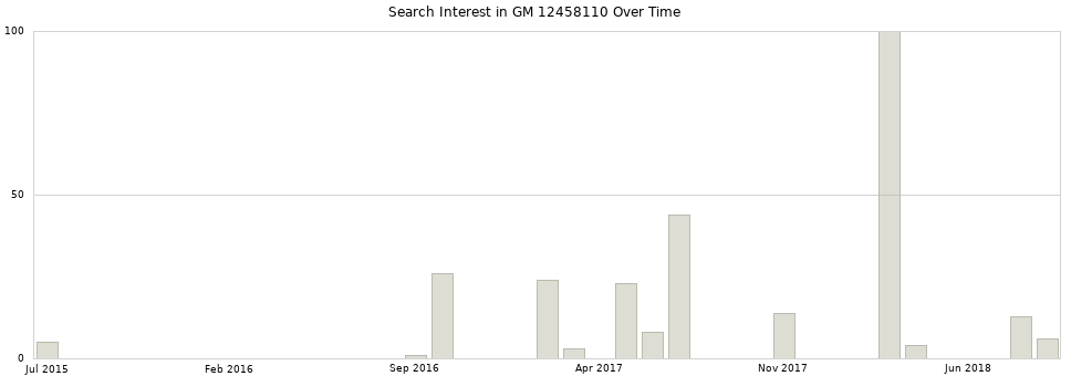Search interest in GM 12458110 part aggregated by months over time.