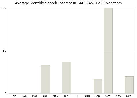 Monthly average search interest in GM 12458122 part over years from 2013 to 2020.