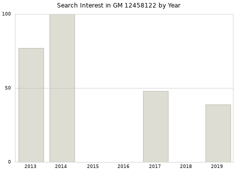 Annual search interest in GM 12458122 part.