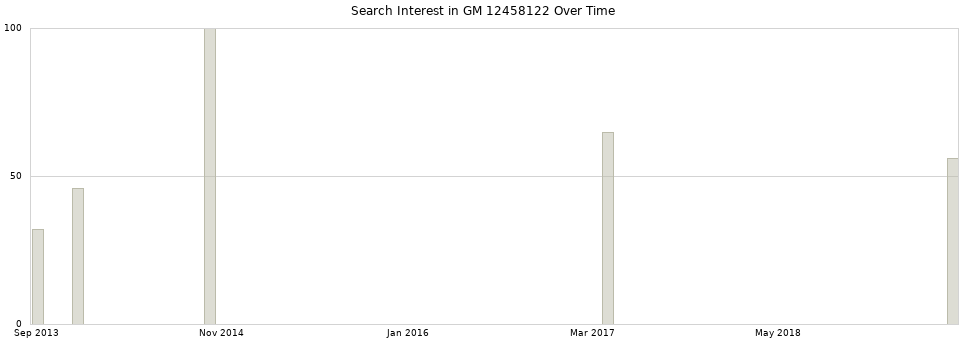 Search interest in GM 12458122 part aggregated by months over time.