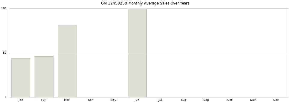 GM 12458250 monthly average sales over years from 2014 to 2020.