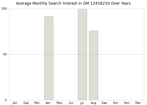 Monthly average search interest in GM 12458250 part over years from 2013 to 2020.