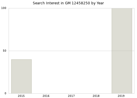 Annual search interest in GM 12458250 part.