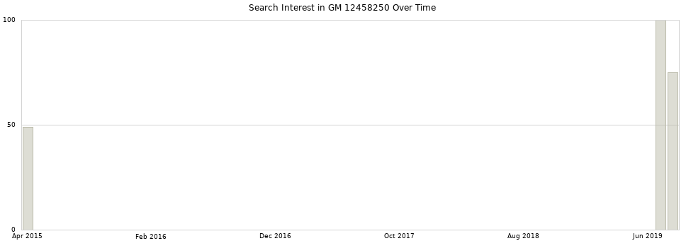 Search interest in GM 12458250 part aggregated by months over time.