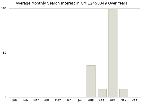 Monthly average search interest in GM 12458349 part over years from 2013 to 2020.