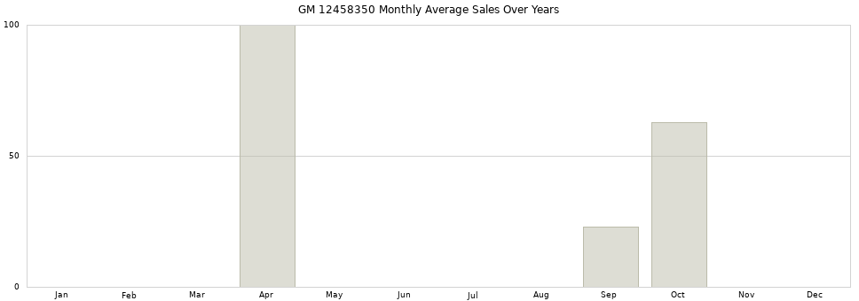 GM 12458350 monthly average sales over years from 2014 to 2020.