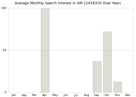 Monthly average search interest in GM 12458350 part over years from 2013 to 2020.