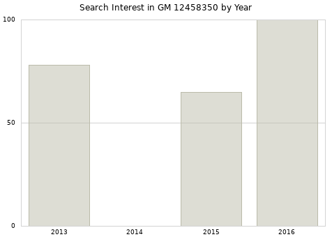 Annual search interest in GM 12458350 part.