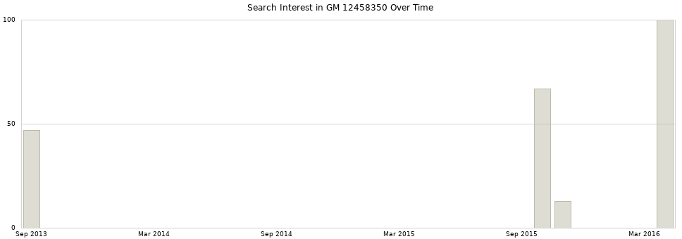 Search interest in GM 12458350 part aggregated by months over time.