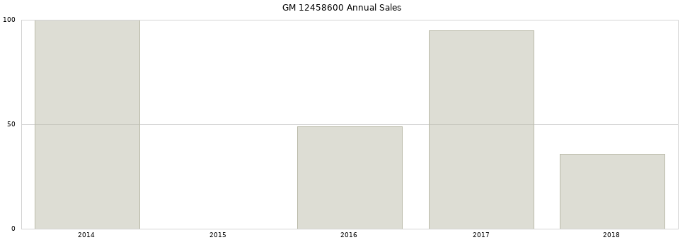 GM 12458600 part annual sales from 2014 to 2020.