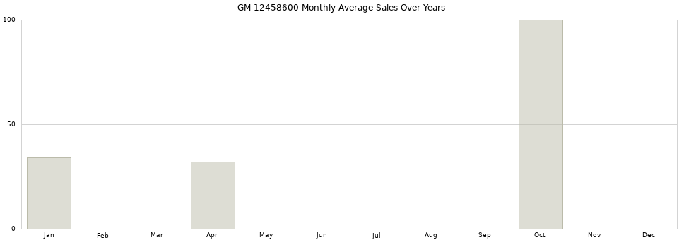 GM 12458600 monthly average sales over years from 2014 to 2020.