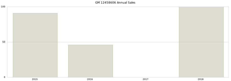 GM 12458606 part annual sales from 2014 to 2020.