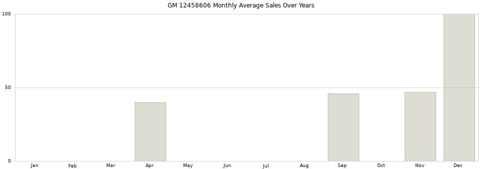 GM 12458606 monthly average sales over years from 2014 to 2020.