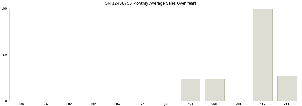 GM 12458755 monthly average sales over years from 2014 to 2020.
