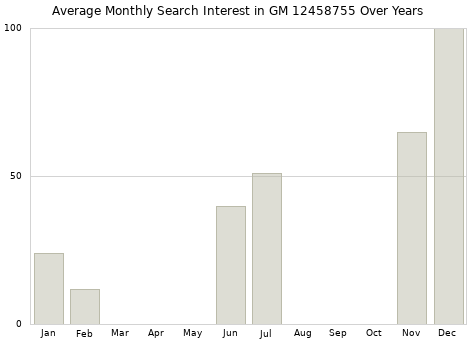 Monthly average search interest in GM 12458755 part over years from 2013 to 2020.