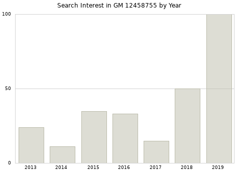 Annual search interest in GM 12458755 part.