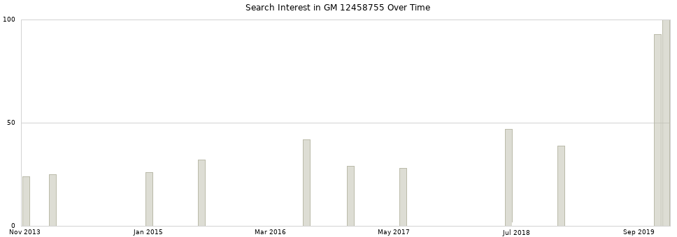 Search interest in GM 12458755 part aggregated by months over time.