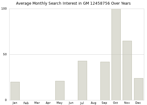 Monthly average search interest in GM 12458756 part over years from 2013 to 2020.